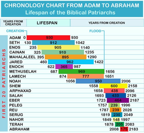 August 28 – Biblical Geneologies Point to a 6,000 Year Old Earth ...