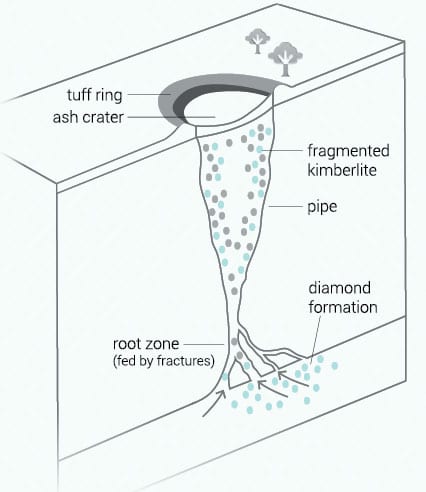 How Diamonds Are Formed and Brought to the Surface - Geology In